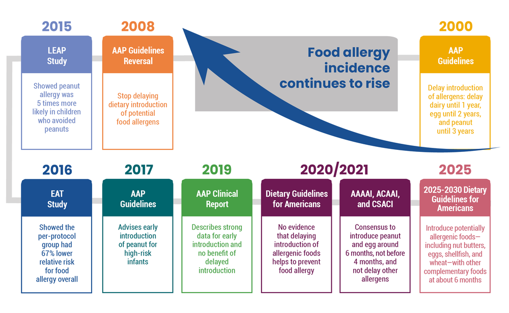 Figure 36. Timeline of “early introduction” guidance and studies