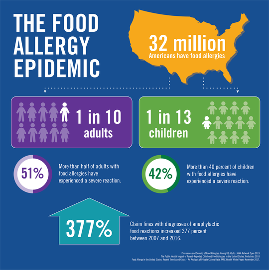 食物アレルギーの流行 Infograph