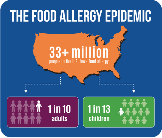 The Food Allergy Epidemic