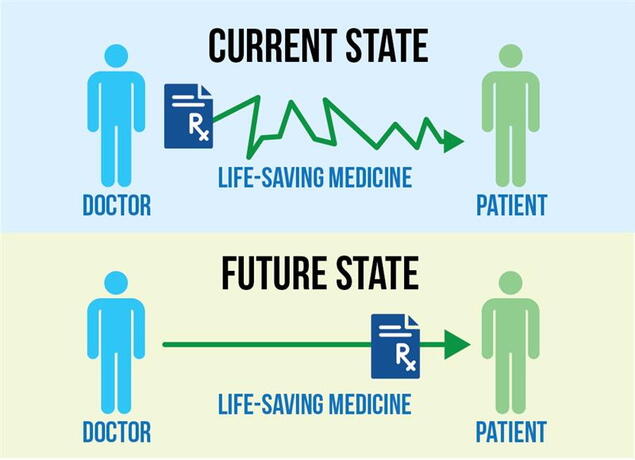 Diagram contrasting current state and future state of prescription access, showing for a smoother path moving forward from doctor to patient in the future.