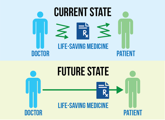 Infographic showing the difficulty of Rx prescriptions traveling from doctor to patient.